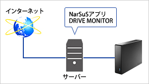 Windows OSのサーバーやNASのバックアップ構成で利用する場合