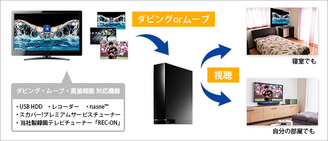 録画番組を楽しめるDTCP-IPに対応