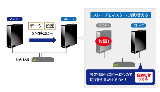 クローン機能