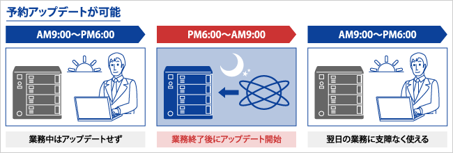 予約アップデートが可能