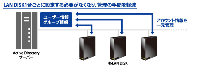 LAN DISK1台ごとに設定する必要がなくなり、管理の手間を軽減