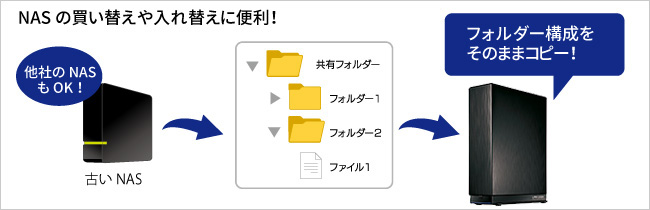 HDL-AAXシリーズ | 個人・家庭向けNAS | IODATA アイ・オー・データ機器