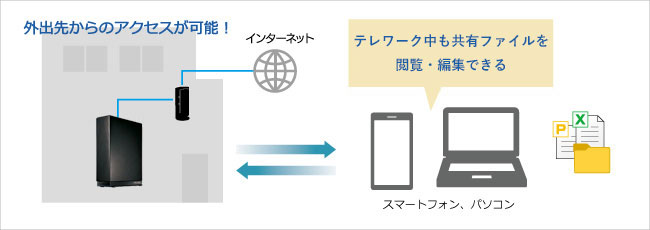 無料で利用できるリモートアクセス機能