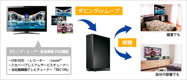 録画番組を楽しめるDTCP-IPに対応