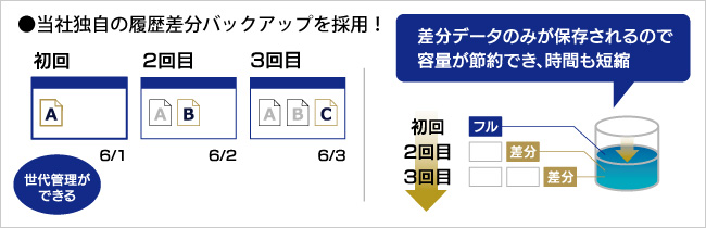 当社独自の履歴差分バックアップを採用