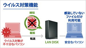 ウイルス対策機能