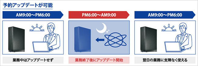 予約アップデートが可能