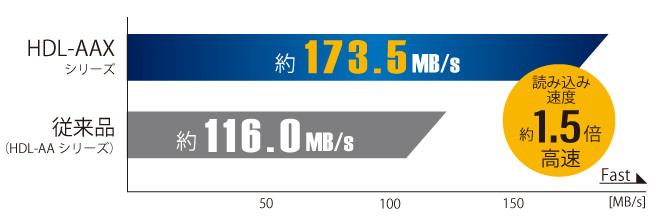 LAN DISK（HDL-AAXWシリーズ） | 法人・企業向けNAS（Linuxベース OS