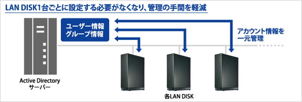 LAN DISK（HDL-AAXWシリーズ） | 法人・企業向けNAS（Linuxベース OS