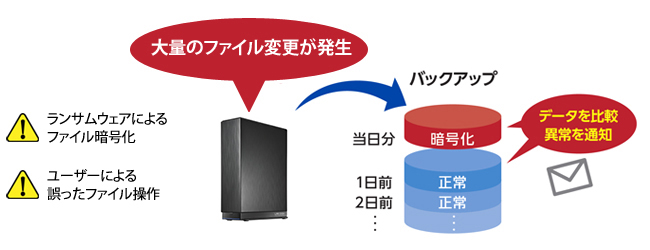 ランサムウェア対策（不正ファイル操作検知）機能