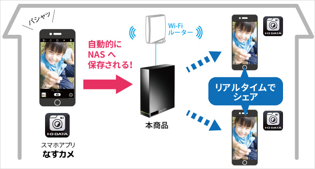 リアルタイムで保存＆シェア