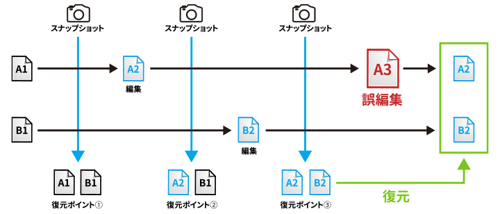 スナップショット機能