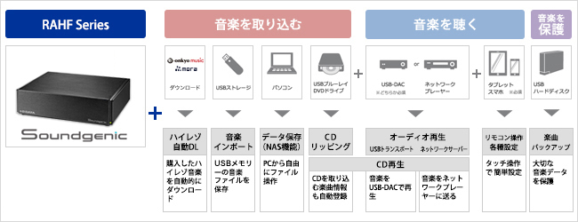 デジタル音楽体験のトータルソリューション