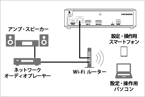 ネットワークプレーヤーと組み合わせ自在「メディアサーバー機能」