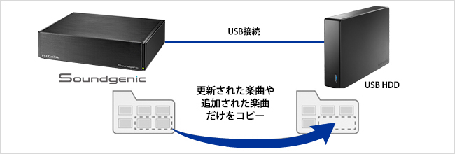 大切な楽曲を守るためのバックアップ機能を搭載