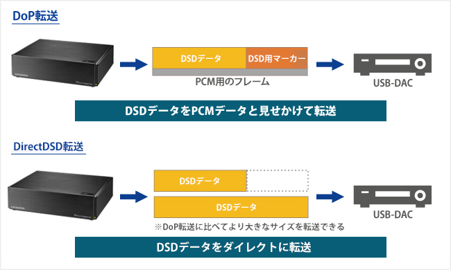 「DirectDSD」をサポート