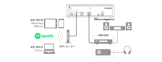 音楽ストリーミング再生にも対応