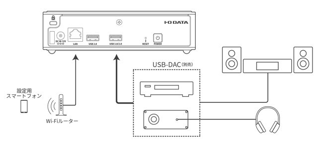 USB-DACを接続して聴く「ネットワークプレーヤー機能」