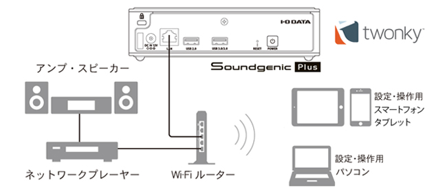 ネットワークプレーヤーと接続して聴く「メディアサーバー機能」