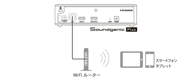 iOS端末やAndroid端末上で聴く