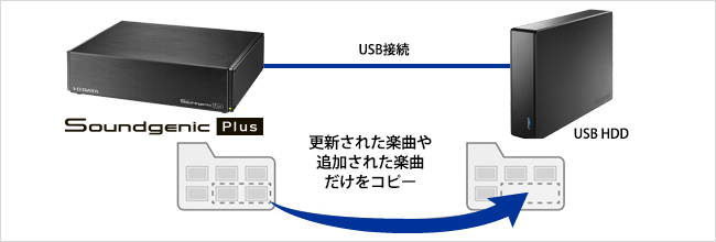 大切な楽曲を守るためのバックアップ機能を搭載