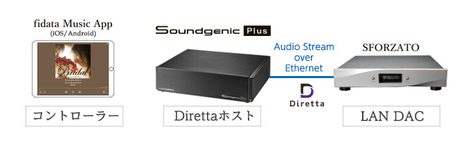 Diretta方式のLAN DAC再生に対応