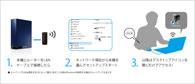 LANケーブルをつなげるだけですぐ使える！LAN DISK CONNECTに対応