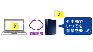 WindowsやMacとフォルダーを自動同期できる