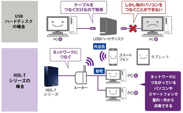 USB：ケーブルをつなぐだけなので簡単／しかし他のPCをつなぐことができない／LAN DISK：ネットワークにつながっているPCやスマートフォンで共有できる