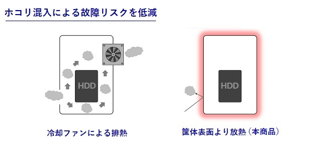 ホコリなどの混入による故障リスクを低減