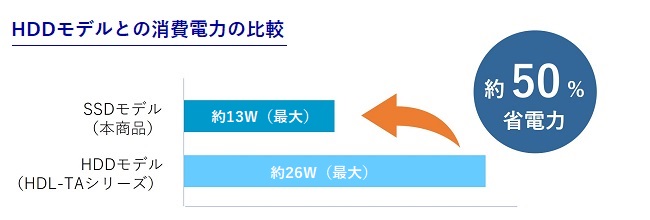 HDD搭載モデルと比べ50%電力消費を低減