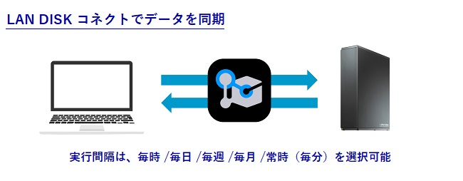 LAN DISK コネクトで簡単同期