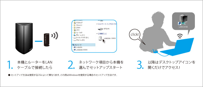 LANケーブルをつなげるだけですぐ使える！LAN DISK CONNECTに対応