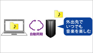 WindowsやMacとフォルダーを自動同期できる