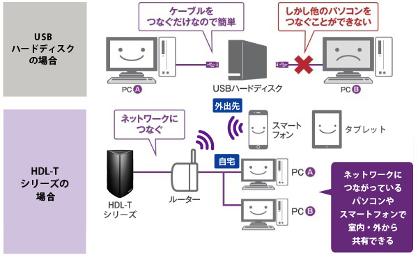 USB：ケーブルをつなぐだけなので簡単／しかし他のPCをつなぐことができない／LAN DISK：ネットワークにつながっているPCやスマートフォンで共有できる