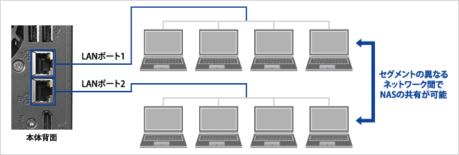 2つのLANポートを搭載