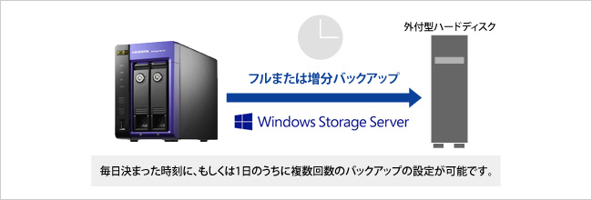 eSATA、USBポートに外付ハードディスクを増設可能