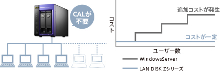 CALが不要なため低コストで導入が可能