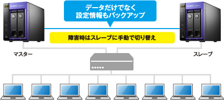 ビジネスを止めないリレーNAS