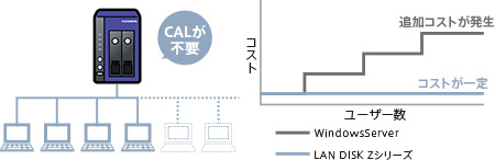 HDL-Z2WQDシリーズ | 法人・企業向けNAS（Windows OSモデル） | IODATA