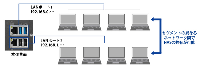 2つのLANポートを搭載