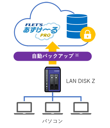 自動でNASのデータをバックアップ