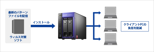 最新のパターンファイルをネットワーク環境全体に配信が可能