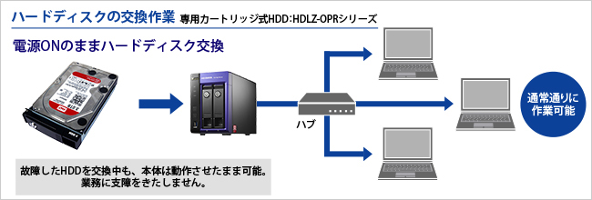 ハードディスクの交換作業