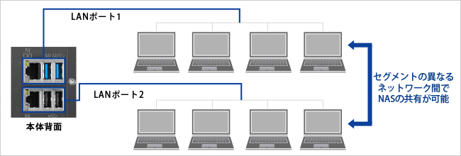 2つのLANポートを搭載