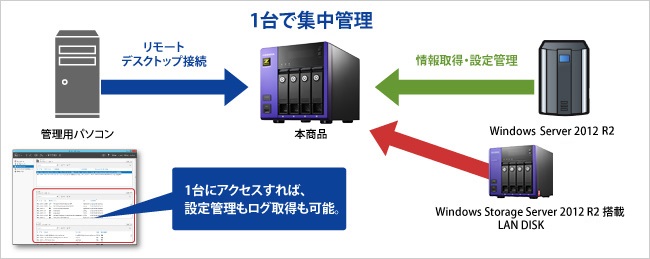 複数のサーバーを同時に管理できる