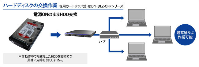 ハードディスクの交換作業