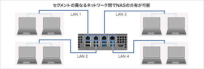 2つのLANポートを搭載