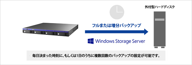 毎日決まった時刻に、もしくは1日のうちに複数回数のバックアップの設定が可能です。