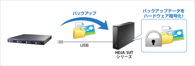 バックアップデータをハードウェア暗号化！